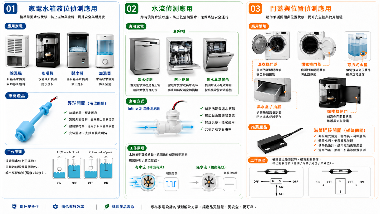 家用電器感測應用－咖啡機、除濕機、製冰機與加濕器液位偵測，以及洗碗機水流、洗衣機與烘乾機門蓋位置偵測